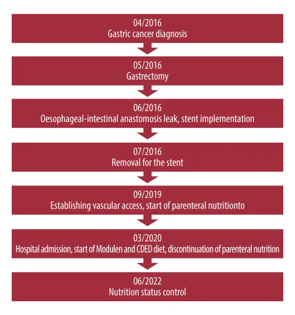 A patient, who was diagnosed with Gastric Cancer