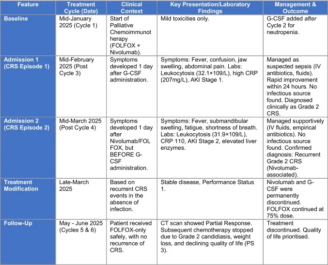 A patient, who was diagnosed with Stage IV Gastric Adenocarcinoma