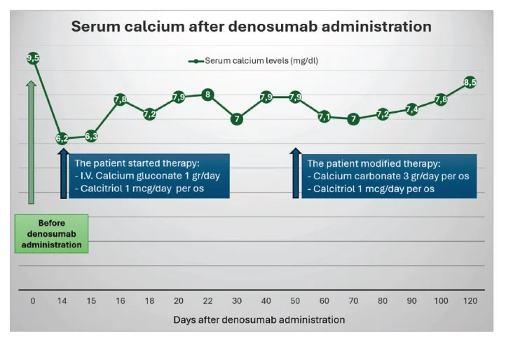 A patient, who was diagnosed with Stage IV Colorectal Adenocarcinoma