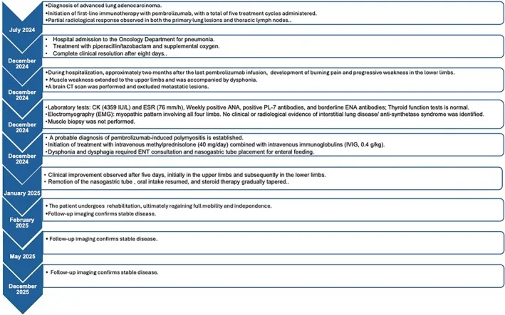 A patient, who was diagnosed with Lung Adenocarcinoma