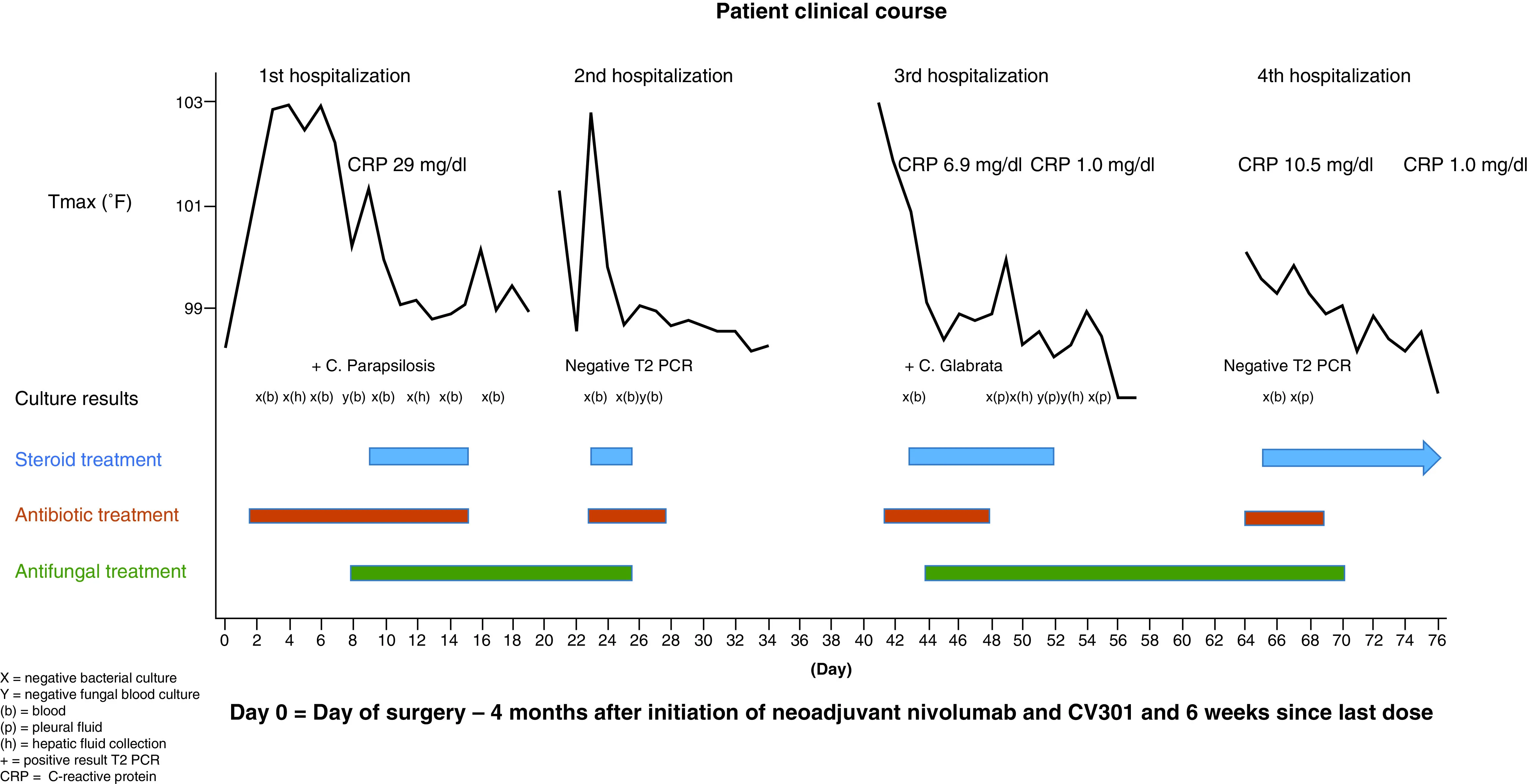 A patient, who was diagnosed with Stage IV Colorectal Cancer